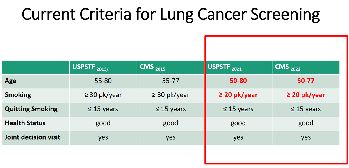 MeltiadyIssa's tweet photo. 🌟#MayoMGR today with @TobiasPeikertMD
"To Treat or Not to Treat – Advances Towards Individualized Early Detection, Diagnosis and Therapy of Early-Stage Lung Cancer"
@MayoPCCM @MayoClinicCIM @Dr_Vijay_Shah
#LungCancer #IndividualizedMedicine #PulmTwitter #OncTwitter #MedTwitter https://t.co/Dxl98Zp2fb
