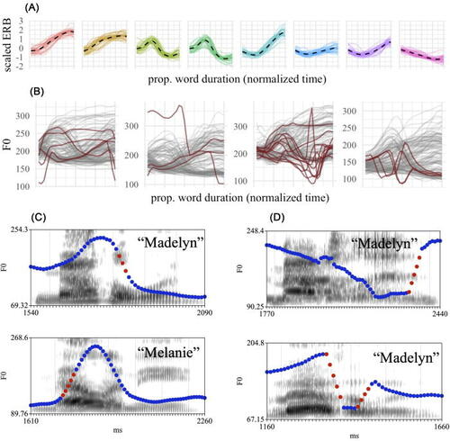 This paper introduces an algorithm for detecting sudden jumps in measured F0, which are likely to be inaccurate measures: doi.org/10.1121/10.001… #speech #acoustics @JeremySteffman @jscole_illinois @linguisticsNU