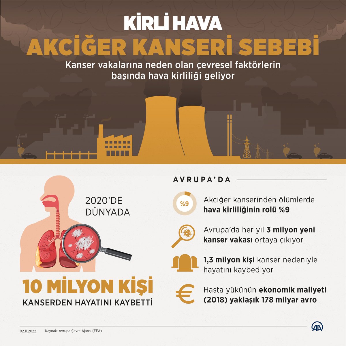 anadoluajansi's tweet photo. • 2020'de dünyada yaklaşık 10 milyon kişi kanser nedeniyle vefat etti
• Avrupa'da her yıl 3 milyon yeni kanser vakası ortaya çıkıyor
• Kıtada 1,3 milyon kişi kanser nedeniyle hayatını kaybediyor

Kirli hava akciğer kanseri sebebi https://t.co/ddfj3XVTh8 https://t.co/obigat4d4e