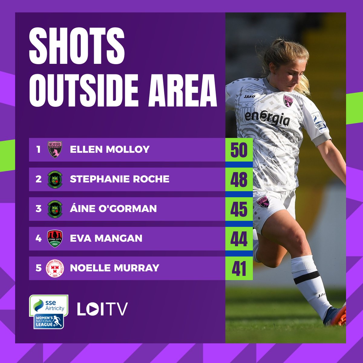 2022 #WNL STATS Final leaderboards for players who took aim at goal 🎯