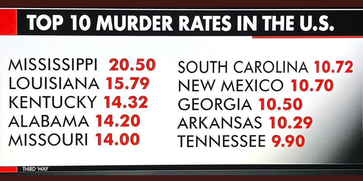BrooklynDad_Defiant!☮️ (@mmpadellan) on Twitter photo Murder rates are WAY higher in red states than blue states, but sure tell us how you're going to fix crime. Murder rates are WAY higher in red states than blue states, but sure tell us how you're going to fix crime.
