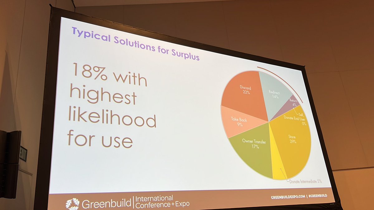 18% surplus #Greenbuild