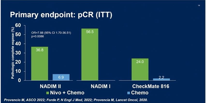 ADesaiMD's tweet photo. @SoMeCME 2 other trials of interest in this space were: NADIM2 and PEARLS:
#NADIM2 @MARIANOPROVENCI presented @ASCO #ASCO22
➡️ #Neoadj + #Adj nivolumab
1️⃣ endpt: pCR- 36.8% v 6.9 %
2️⃣ enpt: PFS: NR vs 18.3 mos #NSCLCBriefs @SoMeCME @OncoAlert https://t.co/rZy27YFrxa
