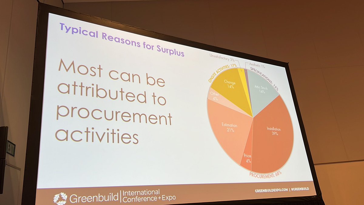 Typical reasons for surplus. Installation unknowns is 39% #Greenbuild