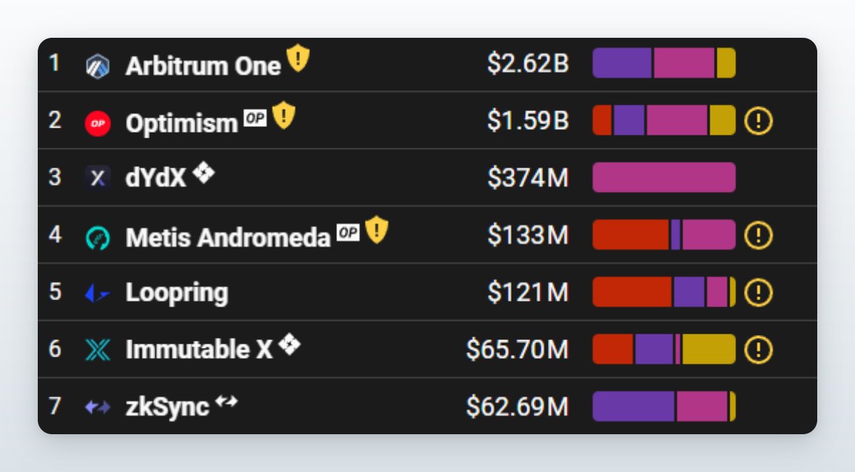 its_airdrop's tweet photo. Currently, 62% of All Ethereum Transactions are because of Arbitrum $ARB

"Much of the activity is likely from speculators trying to boost their on-chain activity in the hopes of receiving a larger #Airdrop"

Snapshot already done? Comment down your thoughts... https://t.co/OqJ4eeh7lc