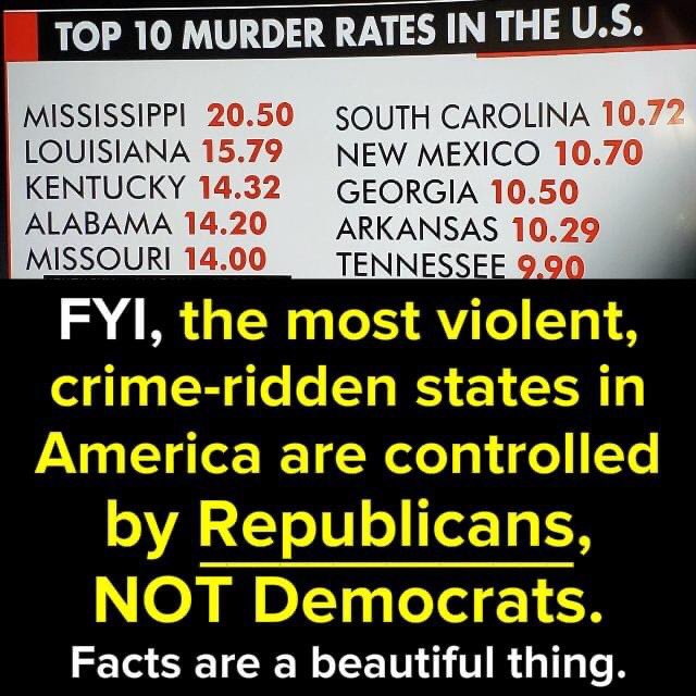 NickKnudsenUS's tweet photo. Sure, let’s talk about violent crime and where it happens most: 

In GOP-led states with lax gun laws. https://t.co/Sy2NmVVrwF
