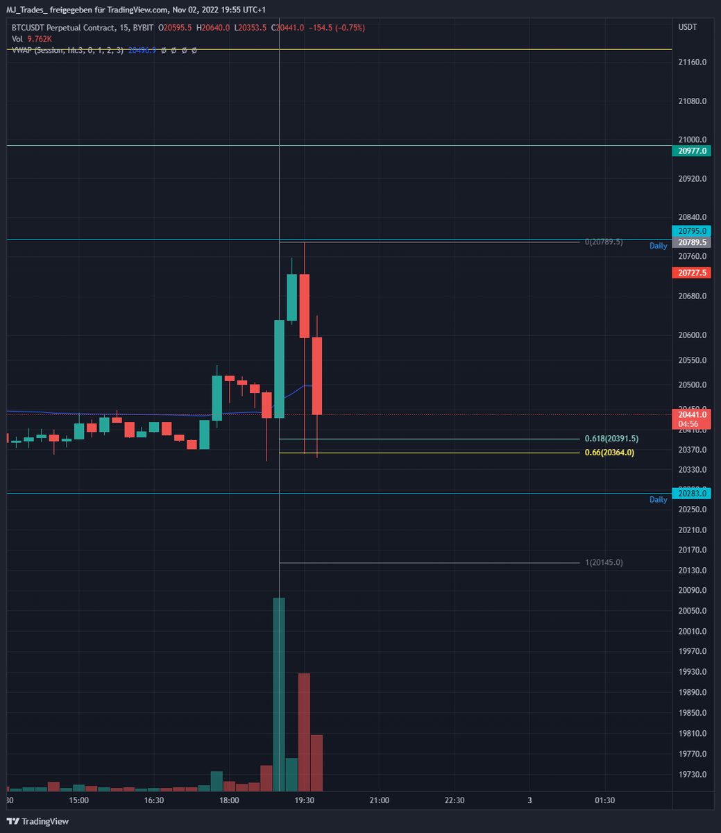 Currently forming bullish divergences on the 15M. 

Let's see if we can get a bounce from the local CC to take out Monday's high.

#BTC
#FOMC