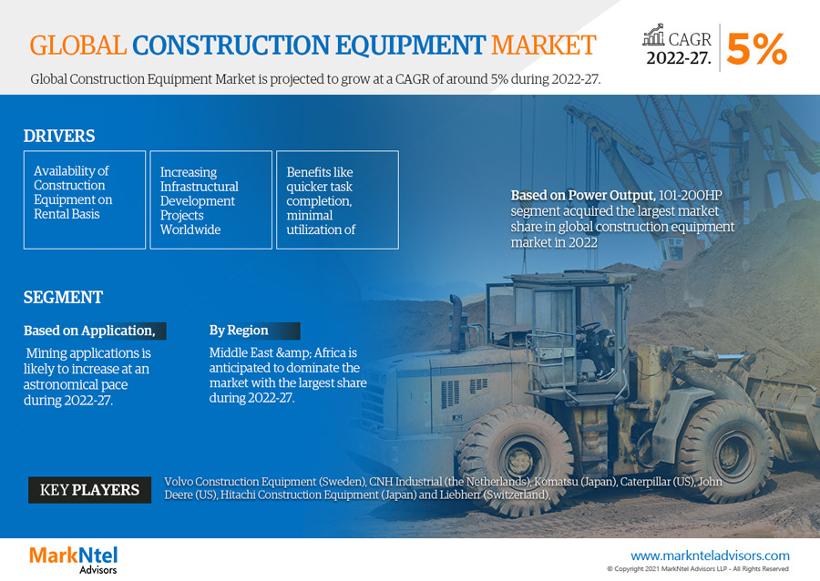 Increasing Demand in the Construction Equipment Market 2022 with a Key Player, in-depth Analysis, and Forecast through 2027
Market Insight - bit.ly/3fqwUe7
#ConstructionEquipmentMarket #business