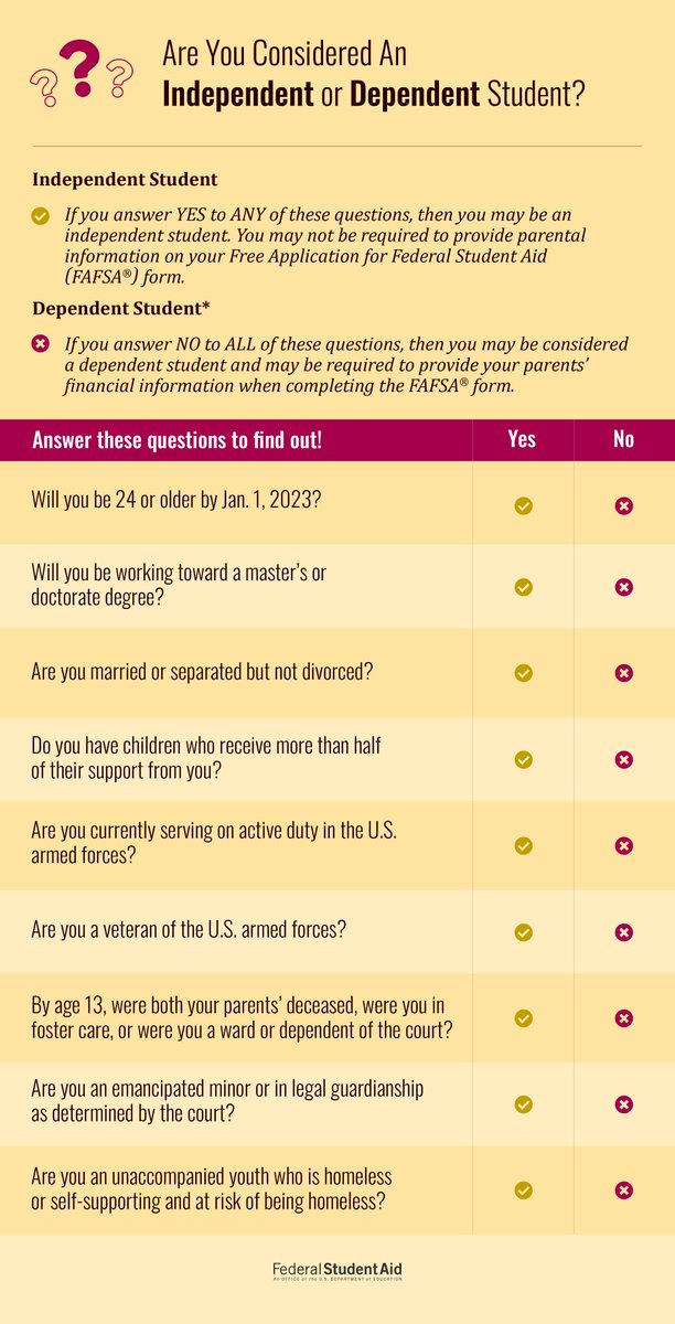 FAFSA's tweet photo. Wondering if you are considered an independent student on the 2023–24 FAFSA® form? See if you check “yes” to any of these questions. 👇 https://t.co/HYyvNO9hJk https://t.co/bbgX4x1hKh