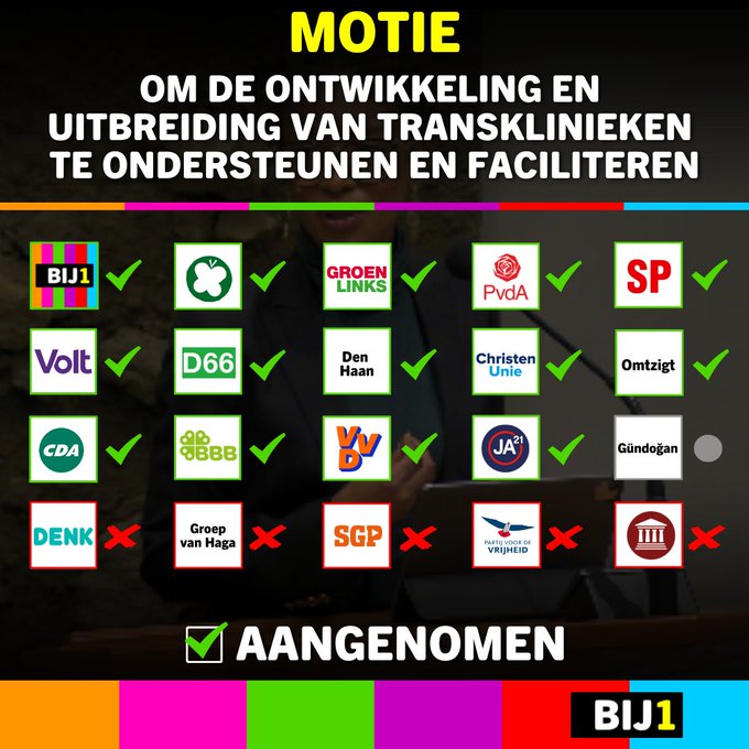 Afbeelding van de aangenomen motie. Alleen Denk, van Haga, SGP, PVV en FvD stemden tegen. 