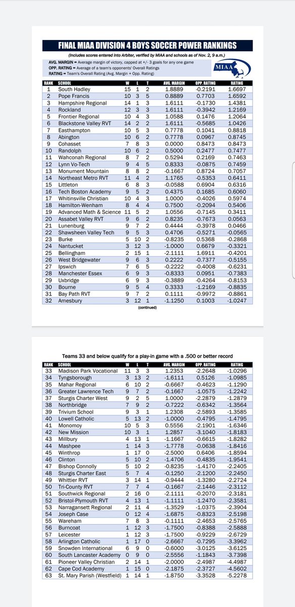 NETechKnights's tweet photo. Northeast Metro Tech Boys Soccer
2022-23 final record 11-4-2 ranked 14 of 63 teams.
https://t.co/y2XMgwSIFl
State playoff brackets.
https://t.co/zJeK4k1C3h
@NEMetroTech
@NortheastAD
@BostonHeraldHS
#NEKnightsSoccer
#NEKnightsAthletics
#NEMetroTech https://t.co/fhvjGYkcGh