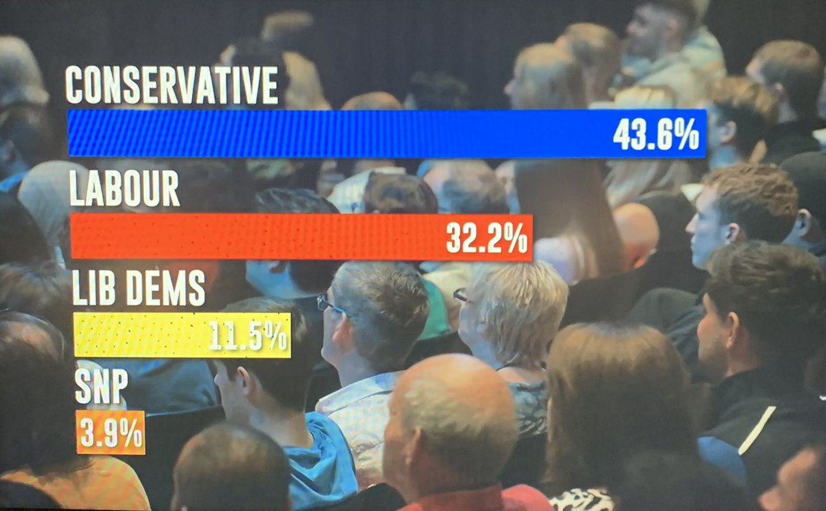 L_A_Kelly's tweet photo. Catching up on #MakeMePrimeMinister and spotted a #graphcrime

Is it really so hard to get the party colours right? Yellow? Orange? Pfft, who can tell the difference? https://t.co/VyGjSZqbwS