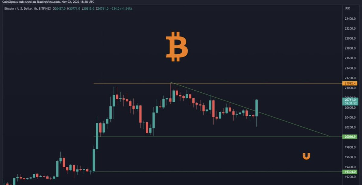 aspoke2018's tweet photo. SHORT If BTC hits....

$21.5k - $22.5k reversal area.

or Breakdown of $20k level

$BTC #crypto #cryptocurrecy https://t.co/S0IvdaVXfx