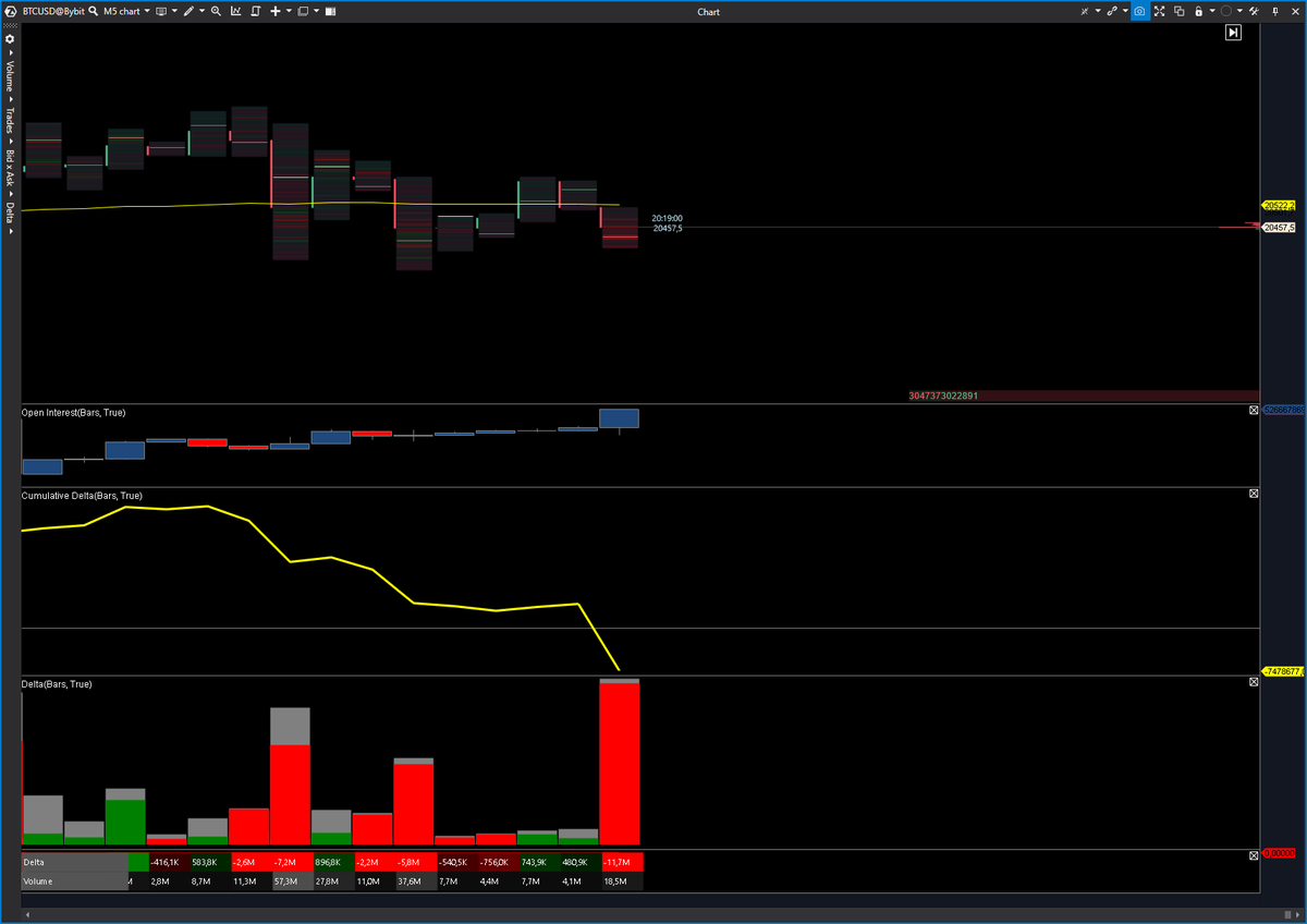 12 million more aggressive shorts opened.

#BTC