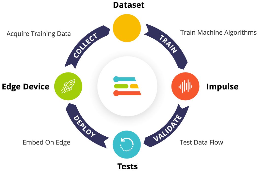 Kirk Borne (@kirkdborne) on Twitter photo Create a Keyword-Spotting System in 20 minutes — spot words with an #Arduino board and classify them with <a href="/EdgeImpulse/">Edge Impulse</a> : register.gotowebinar.com/register/56642…
————
#IoT #IIoT #IoTCL #IoTPL #IoTCommunity #Edge #EdgeAI #AI #MachineLearning #EdgeComputing #BigData #DataScience #NLProc Create a Keyword-Spotting System in 20 minutes — spot words with an #Arduino board and classify them with <a href="/EdgeImpulse/">Edge Impulse</a> : register.gotowebinar.com/register/56642…
————
#IoT #IIoT #IoTCL #IoTPL #IoTCommunity #Edge #EdgeAI #AI #MachineLearning #EdgeComputing #BigData #DataScience #NLProc