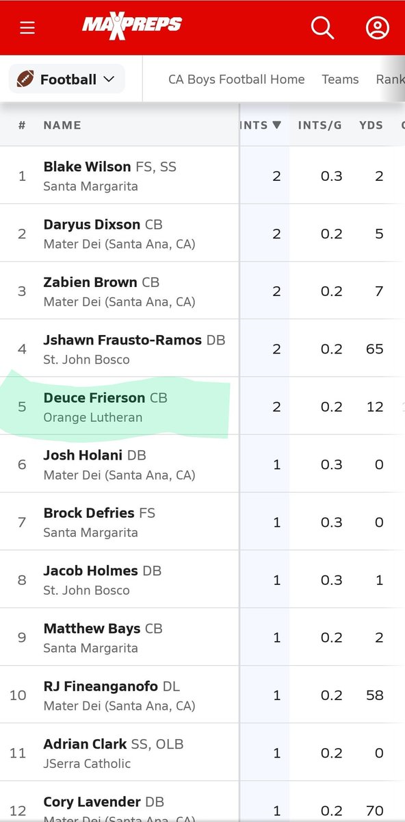 Proud to be a Trinity League(#1 National Conference) leader for interceptions for the season!!! <a href="/OLuFootball/">OLu Football</a> <a href="/OLu_Athletics/">OLu Athletics</a>  <a href="/CoachDub35/">Coach Dub</a> <a href="/Pick6_Lee/">Eric Lee</a> <a href="/coachward/">Coach Mike Ward</a> <a href="/CoachPFMiller/">Patrick Miller</a> <a href="/CoachTreW/">Tre Watson</a> <a href="/TheDBLab/">The DB Lab #fixmyDB</a> <a href="/GregBiggins/">Greg Biggins</a> <a href="/247Sports/">247Sports</a> <a href="/ocvarsityguy/">Dan Albano</a> <a href="/ballcoachterry/">Terry Anderson</a> <a href="/MrJasonRobinson/">Big Homie</a> <a href="/CoachTroop3/">elite_Threatz</a>