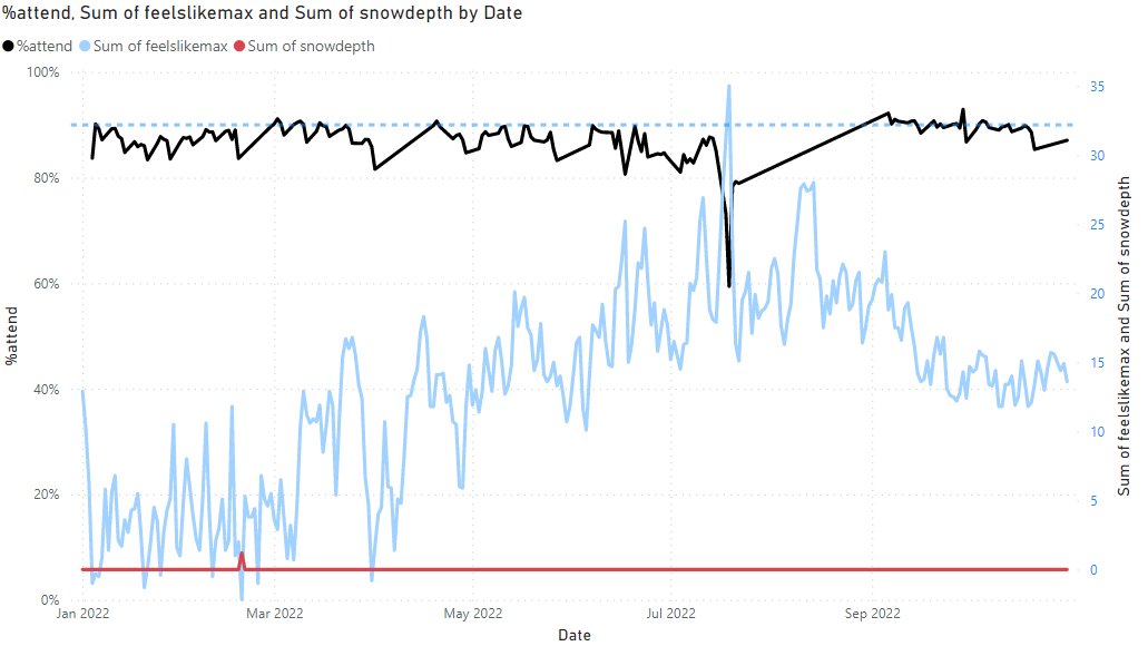 The_Barlow's tweet photo. @GeekMoore @ArborEdu I bobbed you an email with the detail but def possible and easy with the Visual Crossing Api. Would be interesting to have a look at correlations here but immediately can see the effect of a bit of snow and the heat wave last summer. Staff attendance might also be interesting... https://t.co/NyqMlg6alU