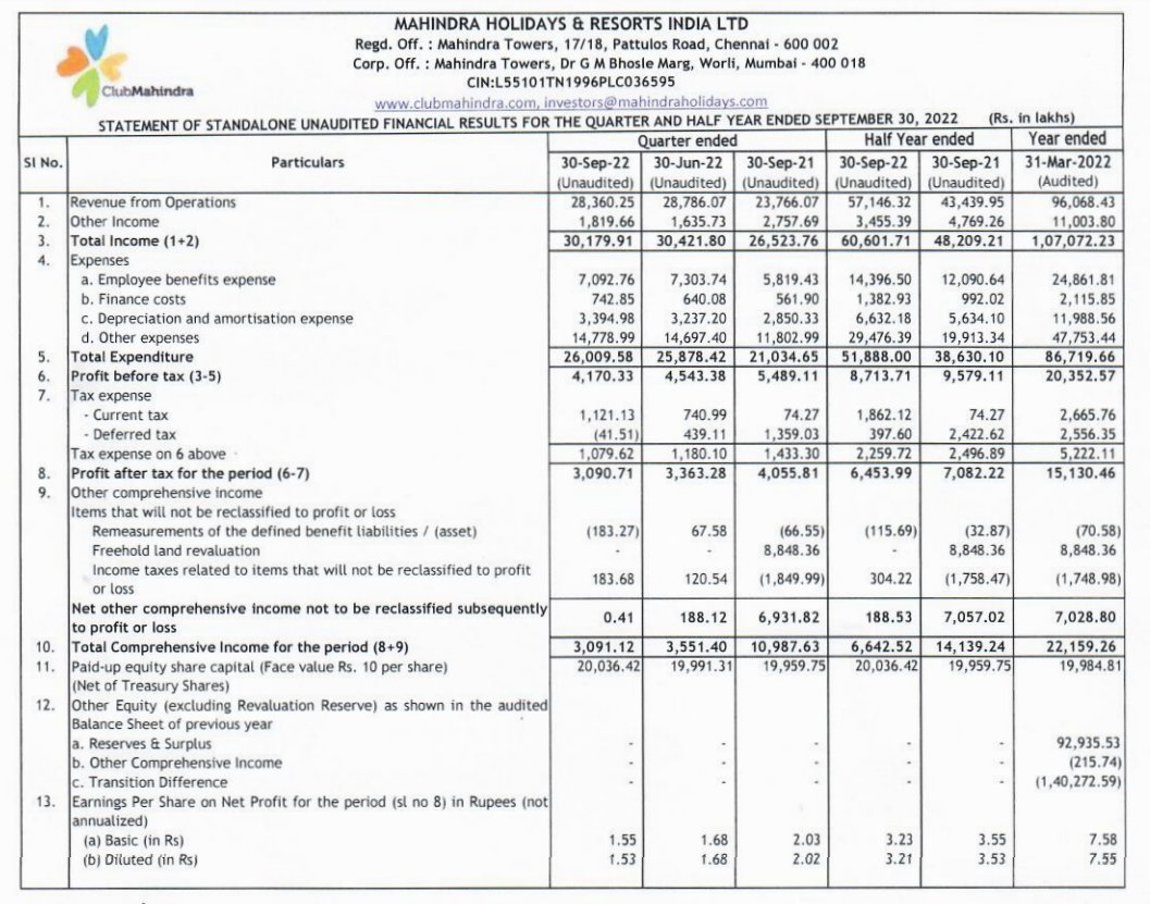 Mahindra Holidays Share Price Live, Live Stock Updates, Views, News, Charts, Analysis, Future 