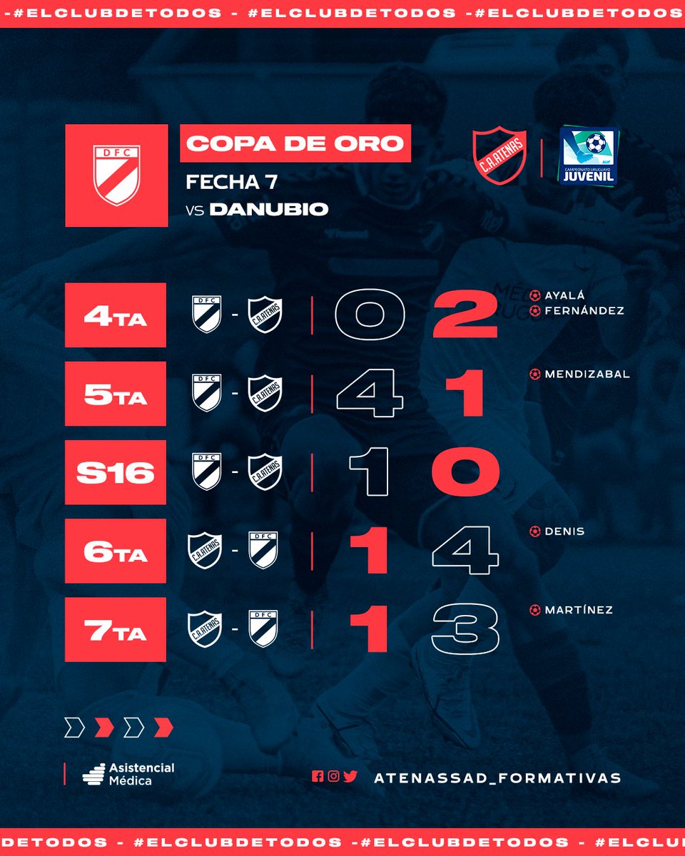𝐅𝐞𝐜𝐡𝐚 7 | 𝐉𝐮𝐯𝐞𝐧𝐢𝐥𝐞𝐬 COPA ORO

Se disputó la fecha 7 de 
@juvenilesauf frente a @danubiofc 

𝙑𝙖𝙢𝙤𝙨 𝙡𝙤𝙨 𝙥𝙞𝙗𝙚𝙨
#𝙀𝙡𝘾𝙡𝙪𝙗𝘿𝙚𝙏𝙤𝙙𝙤𝙨🔵🔴 @asistencialmedica