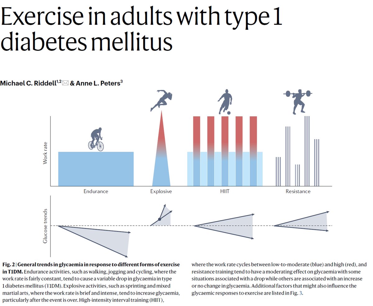 SatchinPanda's tweet photo. Different types of exercise make blood glucose to go up or down. Knowing the type of exercise can help people with Type1 #Diabetes to better manage their glucose. 
https://t.co/maKyJEYyb5 https://t.co/R8FTzly8nX