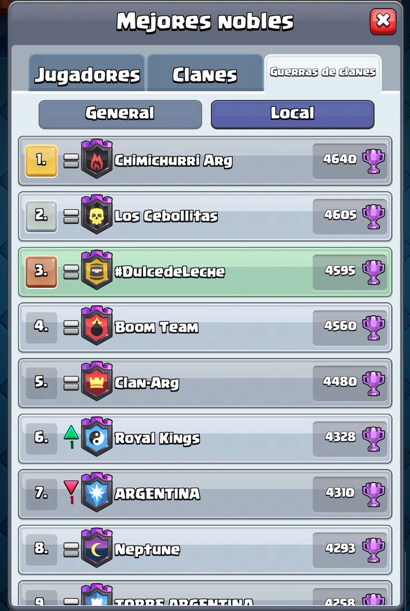 DulcedeLeche_Cr's tweet photo. #ClashRoyale | #GuerradeClanes
Volvimos 😎

✅ Metemos primer puesto en #DdL, vamos bien encaminados para el Coliseo 🙌

❎ En #Mermelada bajamos nuestro promedio 😔, top 3, pero para el Coliseo vamos con todo 💪 https://t.co/SuDhKZFCi6