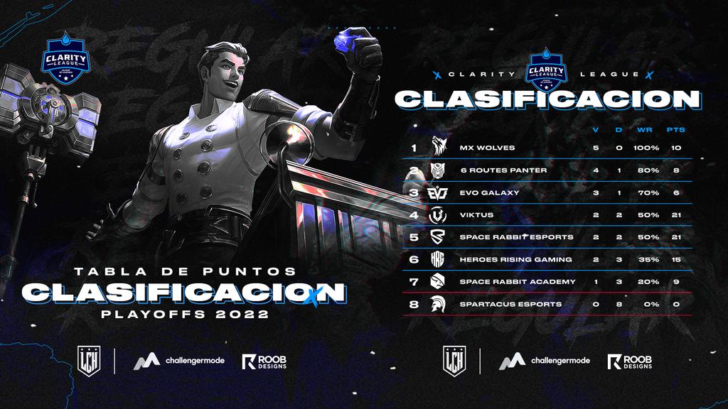 HEMOS VUELTO! 🔥

Aquí tenemos como van las leyendas de esta #ClarityLeague 2022!! 👀 

Dónde MX Wolves lleva la delantera en la tabla pero esto solo es el comienzo!

Cuentanos! ¿A quien estás apoyando? 🏆