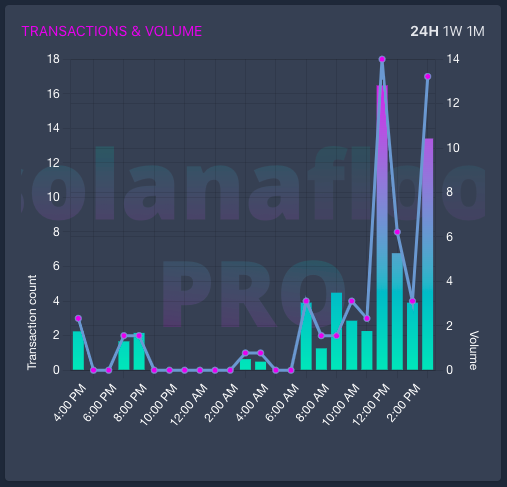 SolanaFloor's tweet photo. Arcane Valley volume today is taking off👀

Probably nothing...😶‍🌫️
https://t.co/CHiWfOYZEU https://t.co/djP39XlcAQ