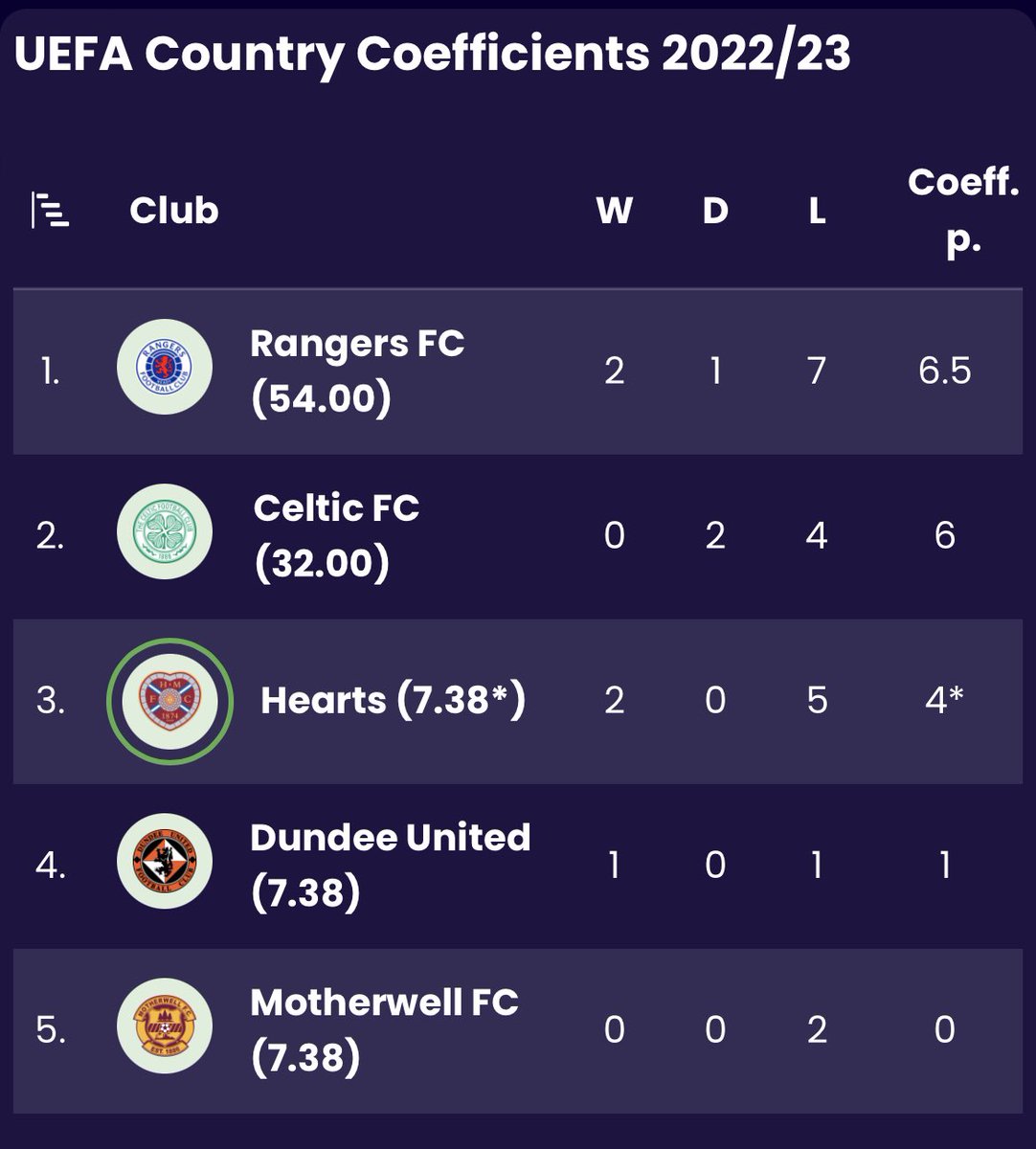derekclarksport's tweet photo. Despite a disastrous Champions League campaign, Rangers have acquired more coefficient points for Scotland than any other club this season. Pretty dismal stuff. https://t.co/MfBBcGQr0H