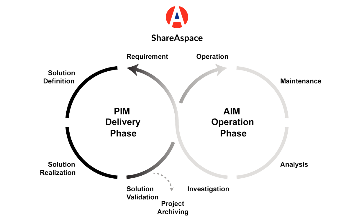 CIMdataPLMNews's tweet photo. Are you experiencing lifecycle data challenges in the #AEC|#EPC | O/O space? If so, you should read #CIMdata's new commentary on #Eurostep's integrated Asset Information Management solution that is enabled on the #ShareAspace platform. Read at https://t.co/8lLZYWW9Kp @Eurostep https://t.co/gMBsZthRgk
