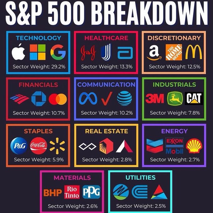 FluentInFinance's tweet photo. Warren Buffett's worth ~$100 Billion and recommends investing in the S&amp;P 500.

~25% of the S&amp;P 500 is made up of only 5 stocks: 

• 7% Apple $AAPL
• 6% Microsoft $MSFT
• 4% Google $GOOGL
• 3% Amazon $AMZN
• 3% Tesla $TSLA

💰Let's discuss each stock: https://t.co/ZiZu7xB0ge