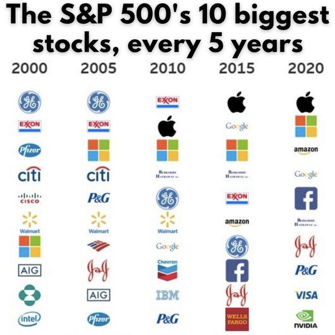 S P 500 Top 10 Stocks Today