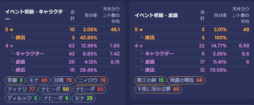 ryu_ta_sll's tweet photo. 確定天井から始まったとはいえ、145連でナヒーダ2凸からの餅武器を65連で確保。

210連でこのゲームクリアしちまった。

早く餅武器育てたい金曜日来てくれ https://t.co/J5WbzDzFoY