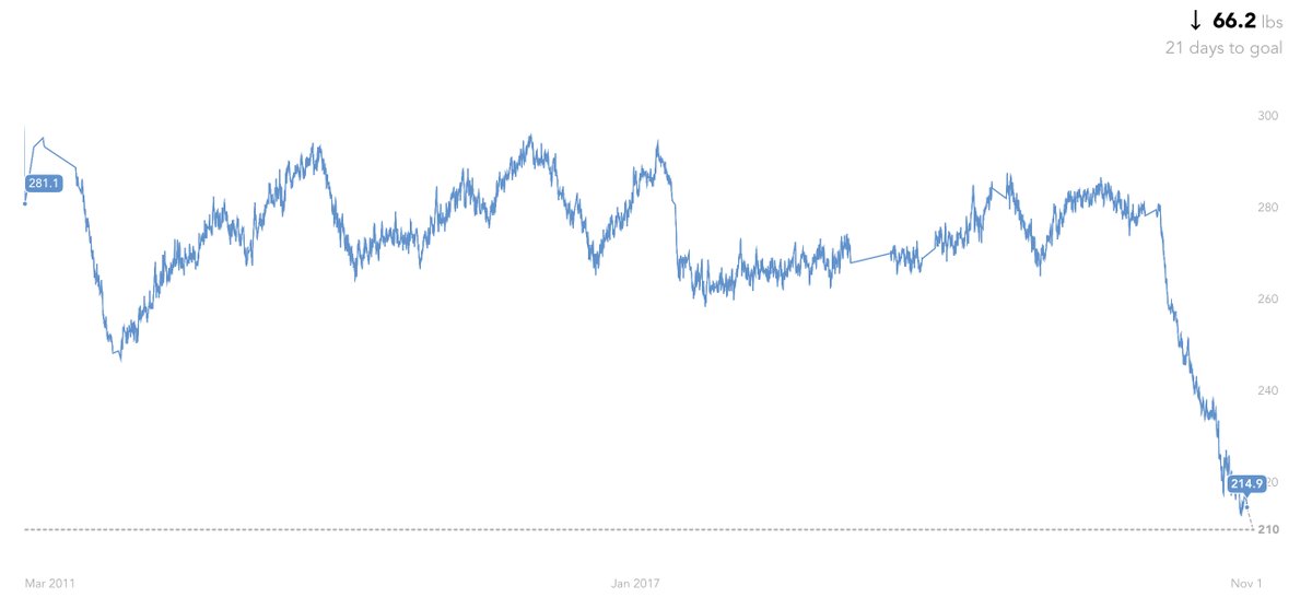 bbebop's tweet image. 3/ I'm also nearing my weight loss target and will have to shift from eating-to-lose to eating-to-maintain my weight. That's part of the lifestyle change.

The image shows my #yoyoing weight history over the last 11+ years. Now I want to maintain weight and stay healthy.