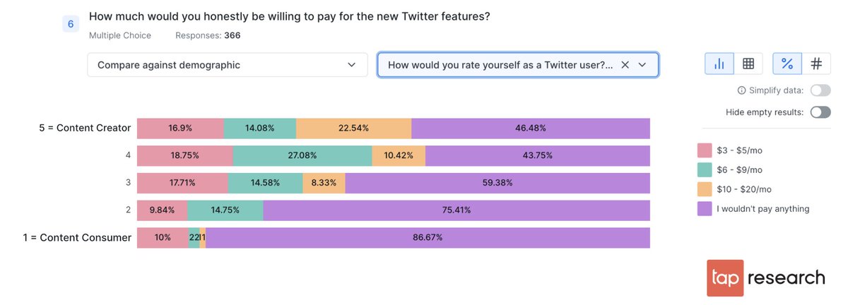 tapresearch's tweet image. 18% Would Pay $10 - $20 For New Twitter Features 🤯
 hubs.li/Q01rjCZW0
#monetization #usersegmentation #userengagement #userinsights