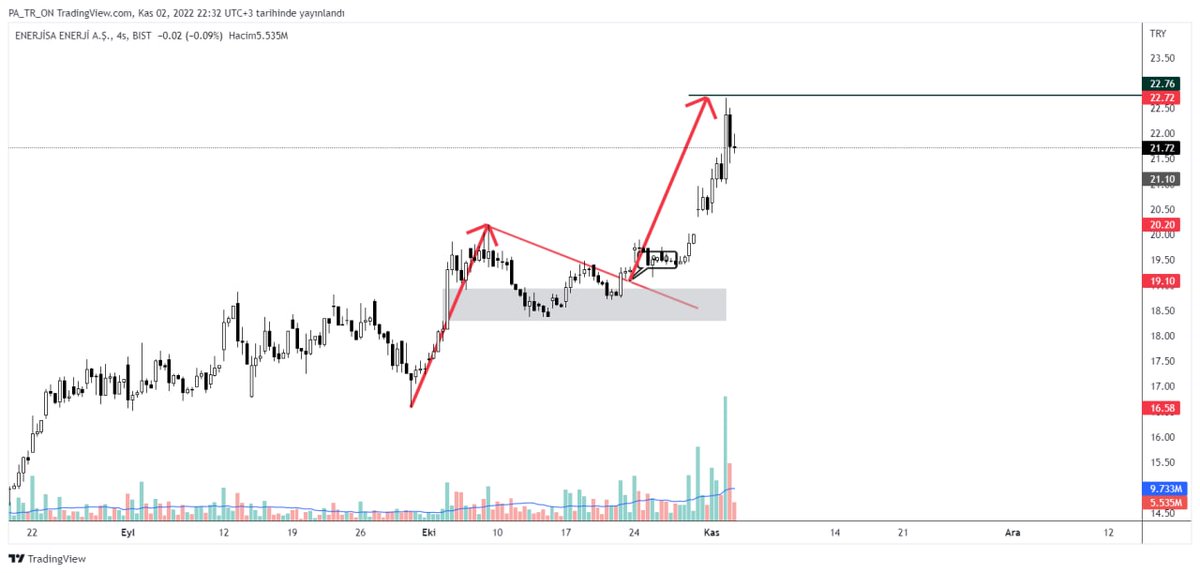 Knowledge_ilker's tweet photo. #enjsa paylaşım 19.30 ve formasyon hdf i 22.70 tamamlandı.. 
Yeni analiz mi..
Emeğe #beğeni tusu yeter bizde https://t.co/qzGXOcKwab