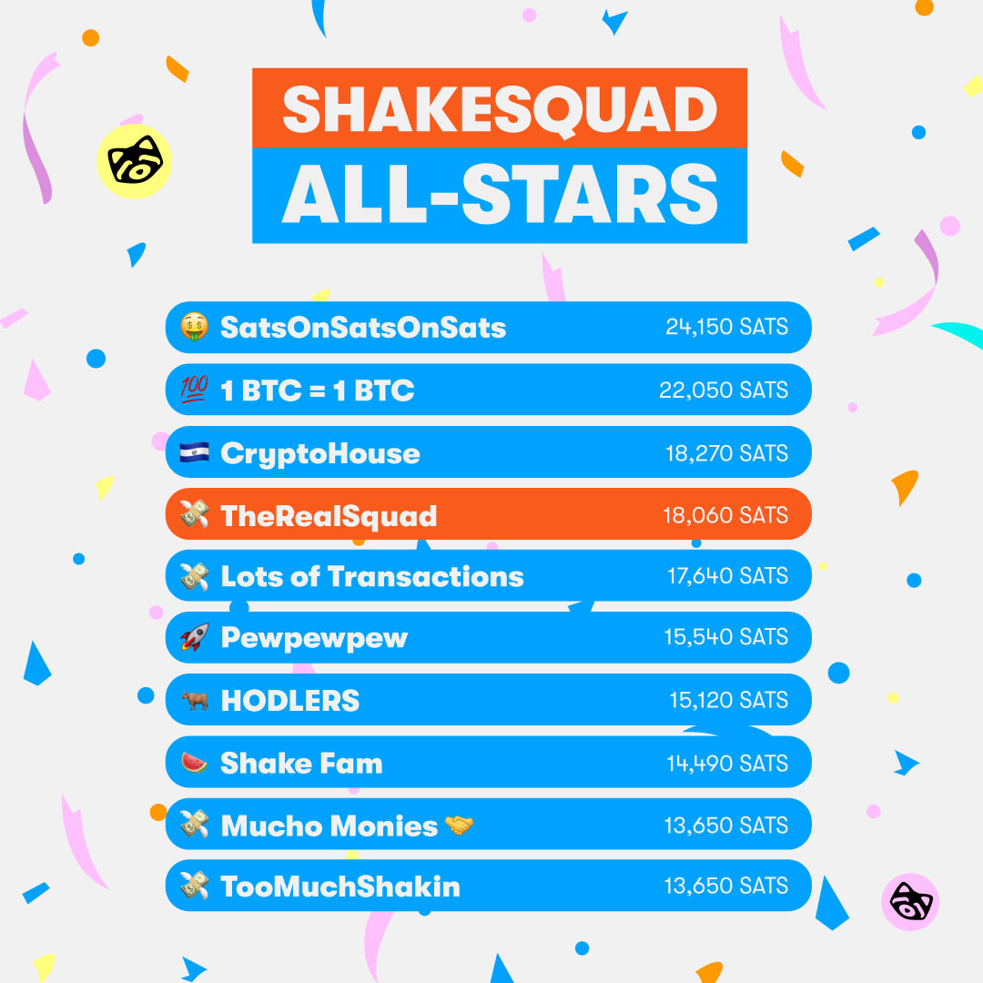 shakepay's tweet photo. It's about time we check in on our top performing #ShakeSquads of the week π₯
This week is chock full of regulars, including our Top 3 squads who continue to swap spots amongst themselves π https://t.co/SfhNCwAu20