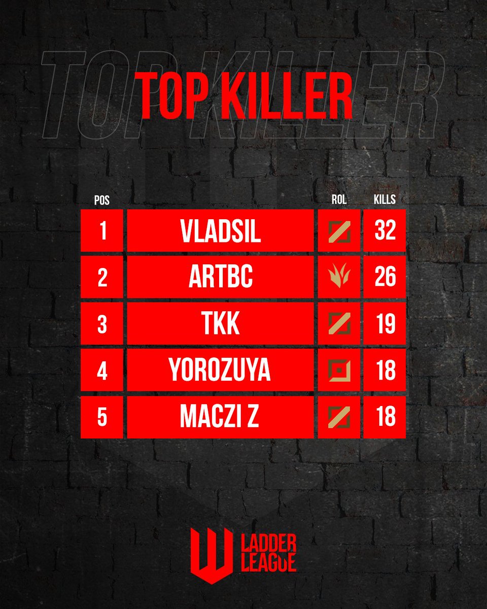 TOP KILLER ✊

Los jugadores más letales de la #LadderLeague se encuentran en la zona de mid, además de que <a href="/IMPERIOGAMING2/">IMPERIO GAMING</a> domina en la tabla con 2 de sus jugadores en el top 3 🔥🔥

🥇 Vladsil
🥈 Artbc
🥉 Tkk

¿Tendremos nuevos nombres al finalizar la semana?