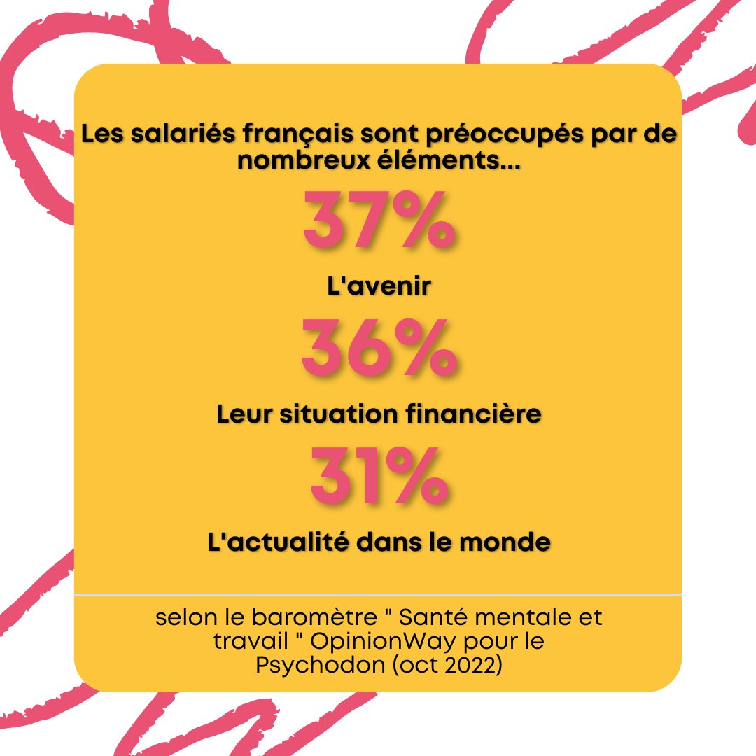 Selon le baromètre ' Santé mentale et travail ' réalisé par l'institut @OpinionWay pour @Le_Psychodon à l'occasion de la Journée Mondiale de la Santé Mentale 👉 Les salariés français sont préoccupés par de nombreux éléments ... Déroulez pour en savoir plus 👇 #santémentale