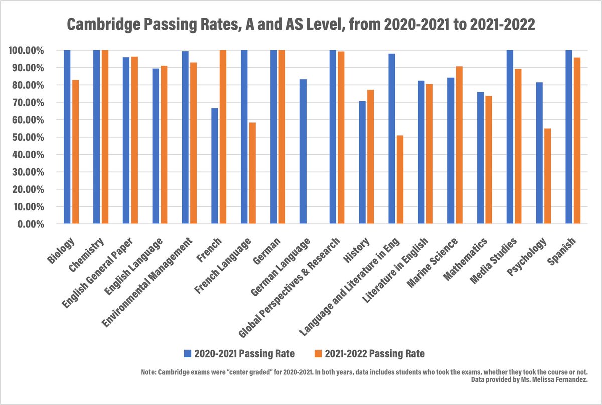 TheBeaconMAST's tweet photo. In 2021-2022, @MAST_Academy’s test passing rates increased compared to 2020-2021, with rates holding steady or rising in almost all @CollegeBoard #AP and @CambridgeInt classes. The question is, why? Teachers and students give their theories. #CollegeBoard https://t.co/NnP31df6Wu https://t.co/gq9dtnfKHn