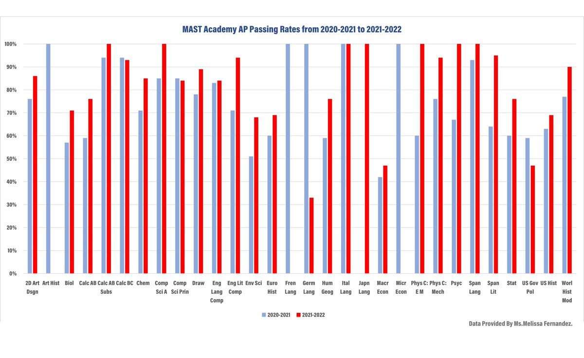 TheBeaconMAST's tweet photo. In 2021-2022, @MAST_Academy’s test passing rates increased compared to 2020-2021, with rates holding steady or rising in almost all @CollegeBoard #AP and @CambridgeInt classes. The question is, why? Teachers and students give their theories. #CollegeBoard https://t.co/NnP31df6Wu https://t.co/gq9dtnfKHn