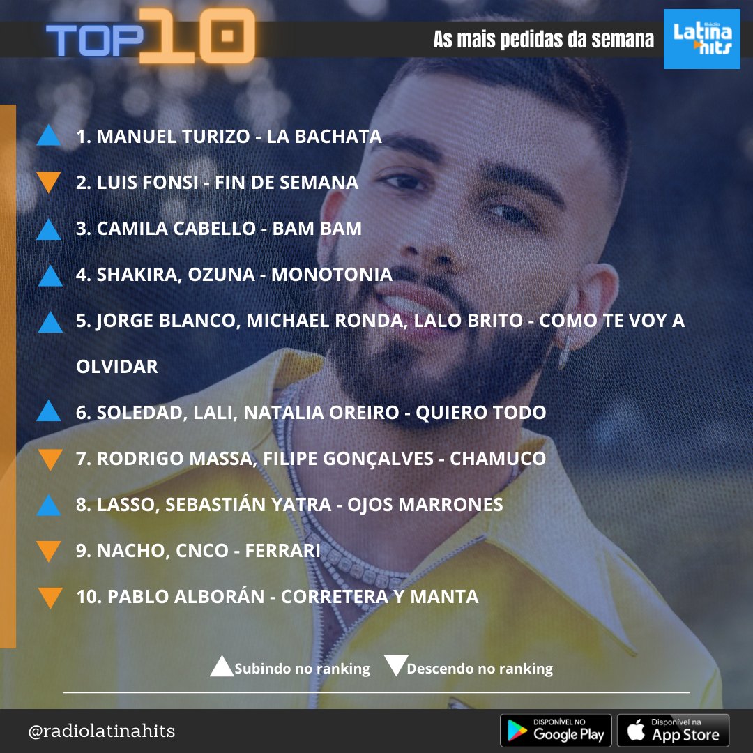 radiolatinahits's tweet photo. A lista com as dez músicas mais pedidas pelos ouvintes da Latina Hits e que estão bombando na programação!
Rádio Latina Hits Brasil
@radiolatinahits
#ManuelTurizo #LuisFonsi #CamilaCabello #Shakira #Ozuna #JorgeBlanco #LaloBrito #RodrigoMassa #CNCO #PabloAlboran https://t.co/gSWhBMEwi8