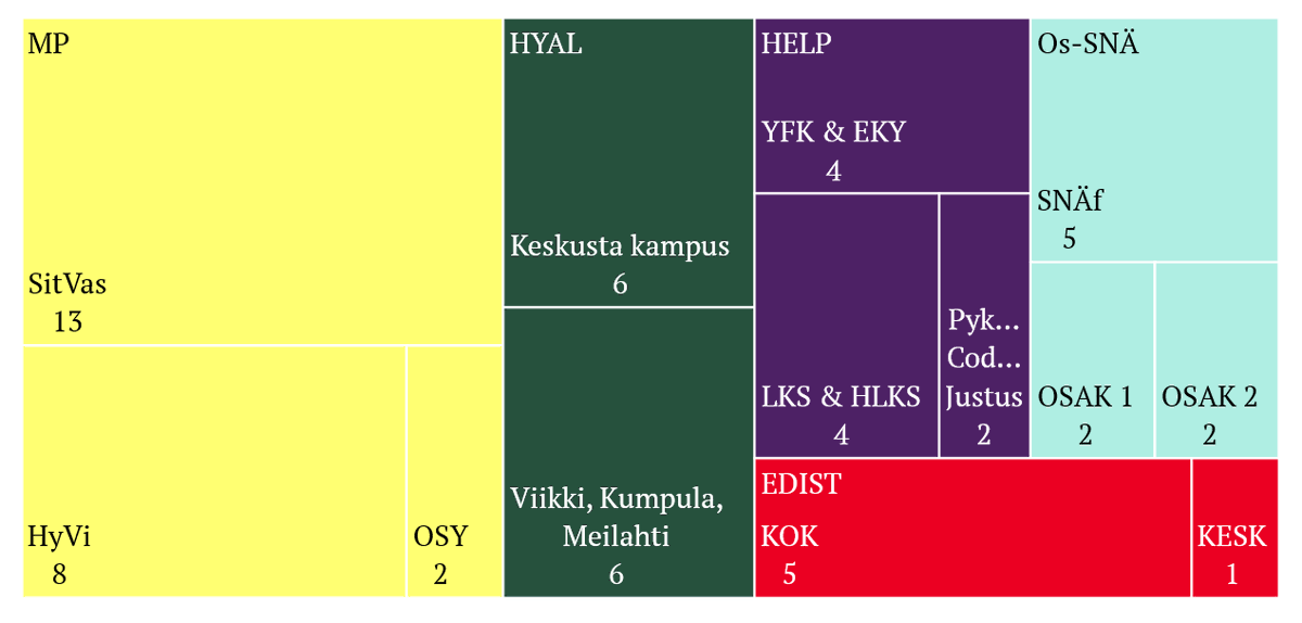 ylioppilaskunta's tweet photo. #hyyvaalit PAIKKAJAKO https://t.co/f9ipMMjHPb