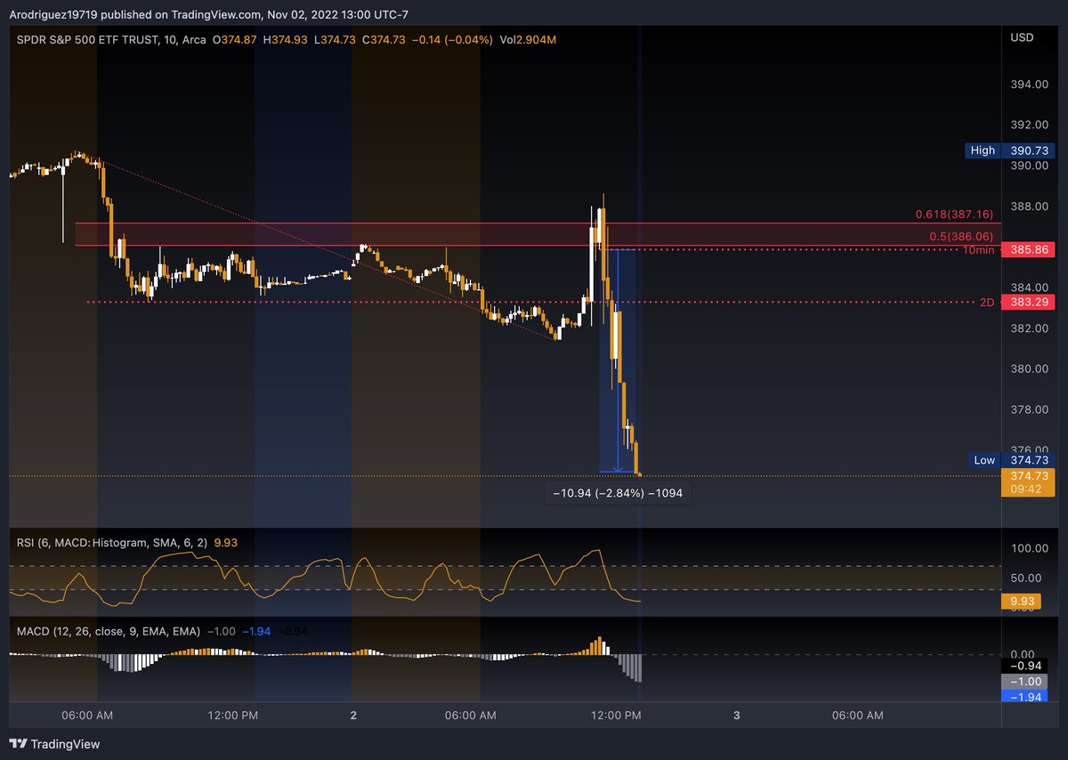 Andrew_Trades_'s tweet photo. $SPY

Put entry at $.52 -> $5.63 currently

983% gains🙏🏽 The strat works what can I say🤷🏽‍♂️💰
If you’re not in the discord yet then here’s the link👇🏽
https://t.co/CID1pDUPgk https://t.co/UVkLMsBSb2