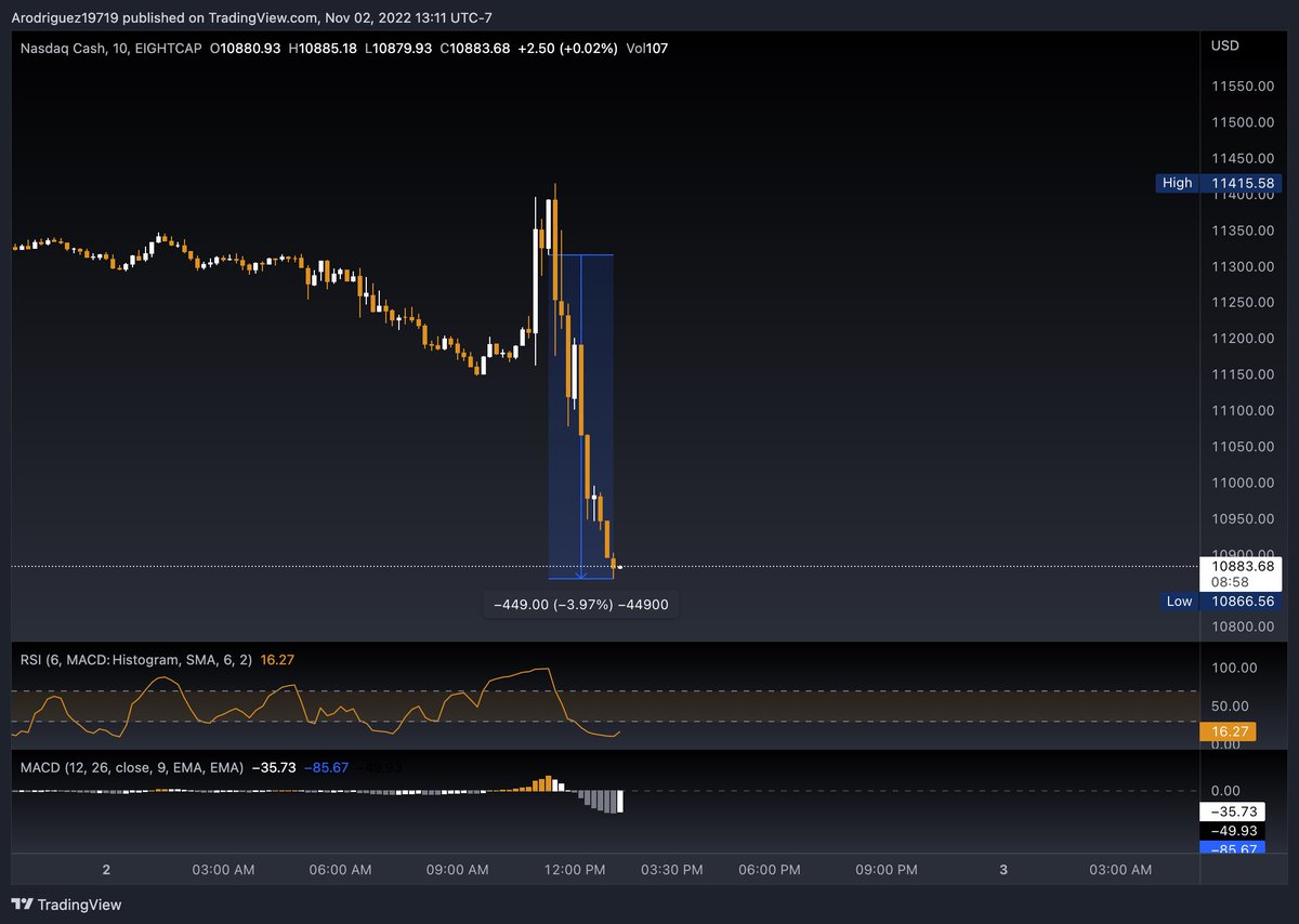 SpyGuys10x's tweet photo. $NQ

44,900 tick move today going off the 10min strat🫡

Discord link in bio!! https://t.co/lm6Upf7LfS