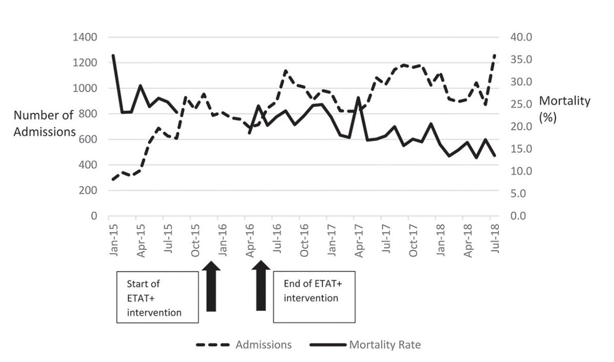 gemlrgroup's tweet photo. Triage training nurses in a Sierra Leone pediatric hospital led to improved detection of emergency signs, faster triage of sick patients and improved time to antibiotic/antimalarial administration 6 months after intervention #triage https://t.co/aTWZb6AbMh 
@mverriotis @HanyRagab https://t.co/FCHyXXDsBA
