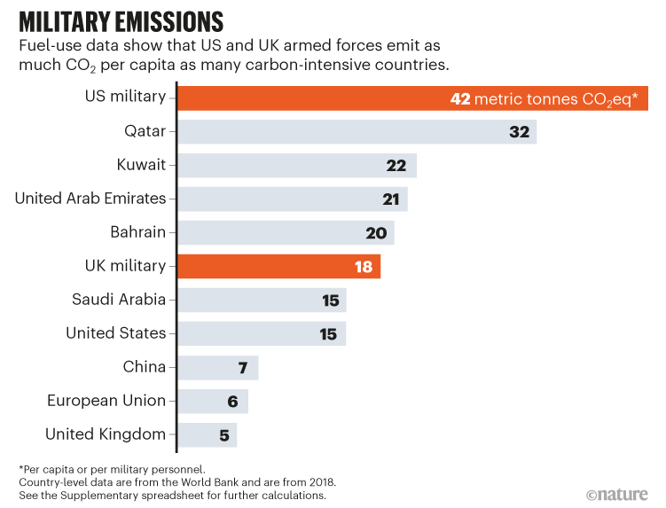 Nature's tweet photo. The world’s militaries are heavy emitters of greenhouse gases. If they were a nation, US forces would have the highest per-capita emissions in the world https://t.co/Etjm2JYi1z https://t.co/IFigSE5Hec