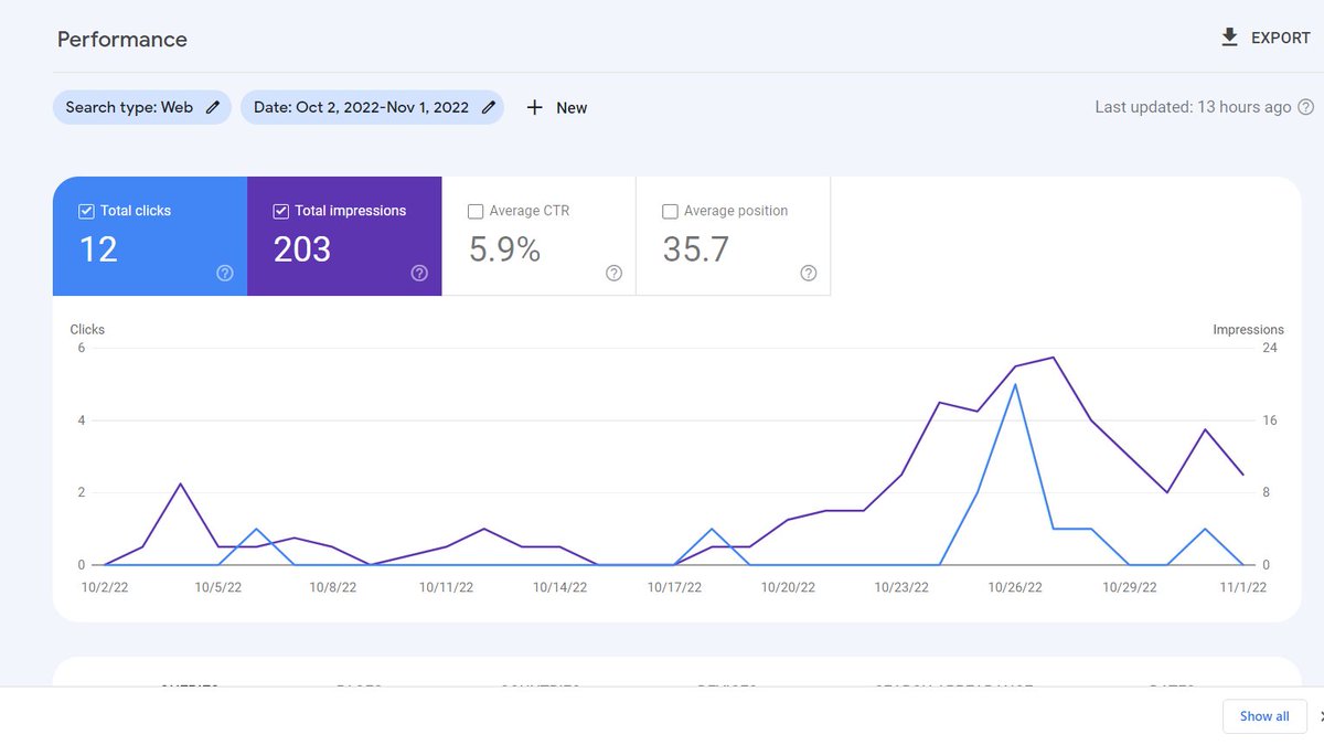 thesullytyler's tweet photo. My first Whiskey Blog Post Challenge Update:
Update 1 - November 2, 2022
Blog post count: 78
Whiskey count: 25🥃
Keywords Ranking: 15
Total Clicks: 12
Most recent blog post from my new writing method
https://t.co/aKJCVxhyLW
#whiskeyblogger #seo #writers #blogger @RankIq https://t.co/llWHEbCBBt