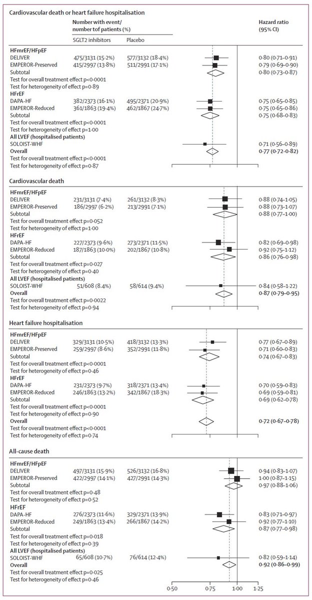 @nrajag @DmitryAbramovMD @KashviGupta @VidyaSzym @drjohnm The relative risk reductions for the composite CV☠️/HF🏨 and for HF🏨 are similar for HFrEF and HFmrEF/HFpEF with SGLT2i Primary composite: The ARR was 3.1% in DELIVER The ARR was 3.3% in EMPEROR-P Patient-Centered Benefits>>Risks Cost effectiveness analyses pending