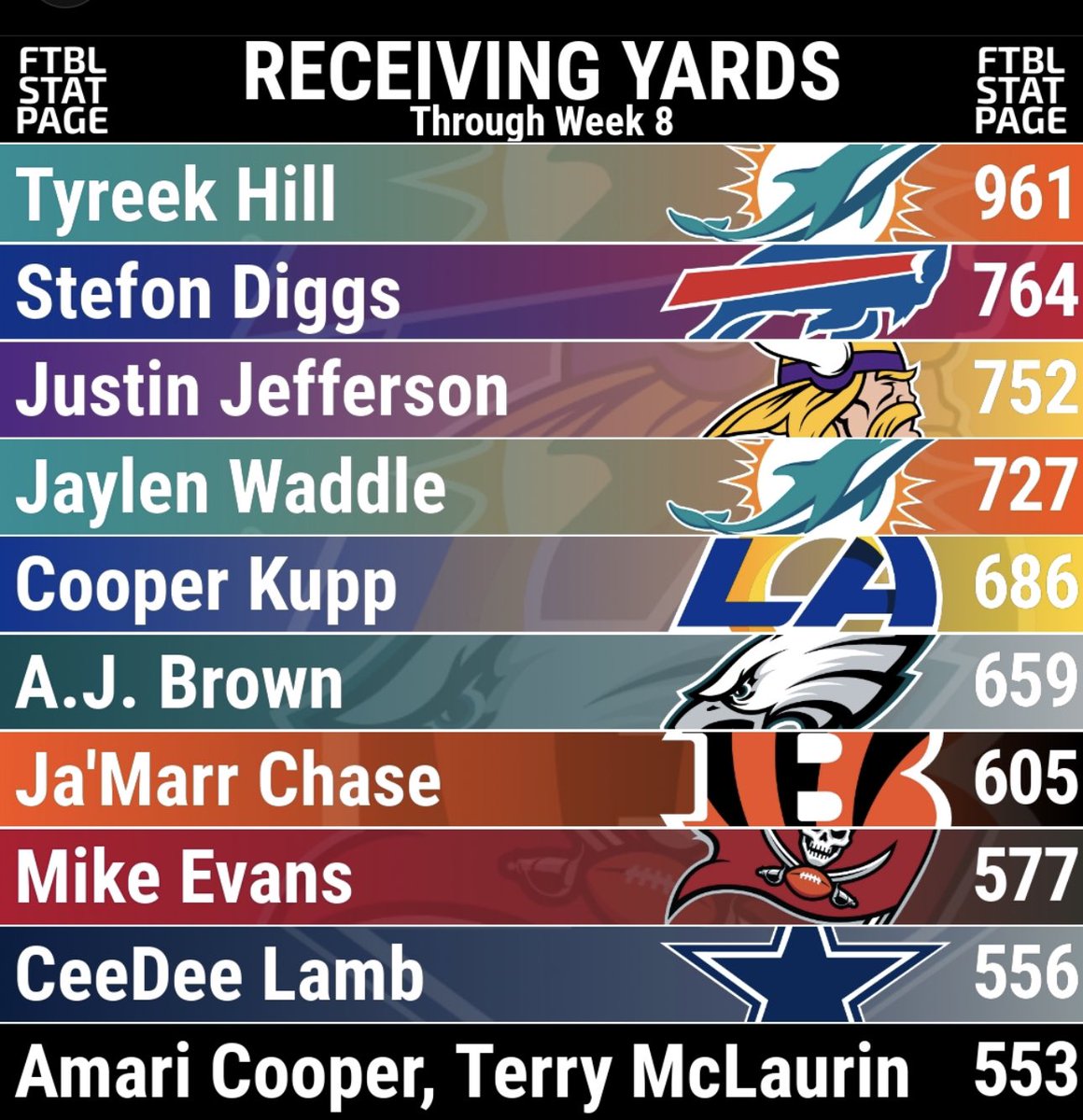 CowboysFanTalk on Twitter "Is Ceedee Lamb being Top 10 in receiving yards good enough to be a