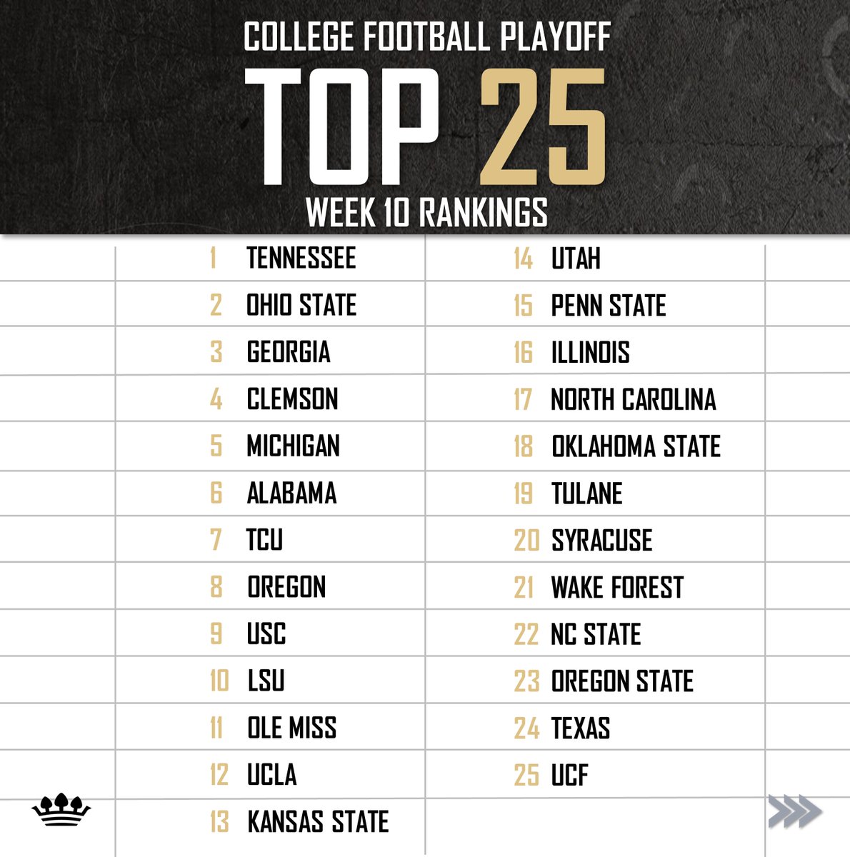 The first College Football Playoff rankings are here!

#collegefootballplayoff #collegefootball #ncaa #ncaafootball #playoffs #top25 #top25rankings #rankings https://t.co/KTVzfWJz0R
